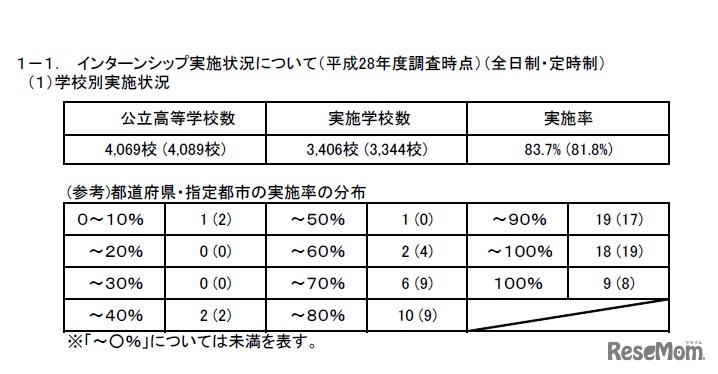 学校別実施状況（公立高等学校、全日制・定時制）