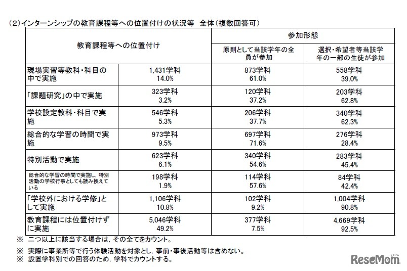 インターンシップの教育課程等への位置付け（公立高等学校、全日制・定時制）