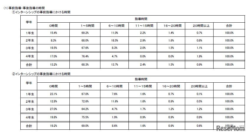 事前指導・事後指導の時間（公立高等学校、全日制・定時制・通信制）