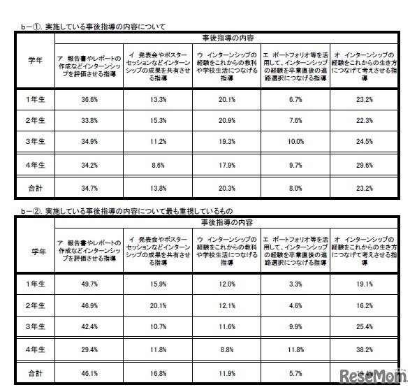 事後指導について（公立高等学校、全日制・定時制・通信制）