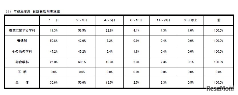 体験日数別実施率（公立高等学校、全日制・定時制）