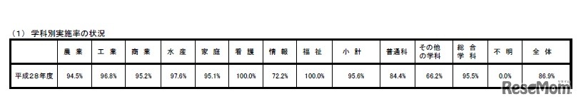 学科別実施率の状況（公立高等学校、全日制）