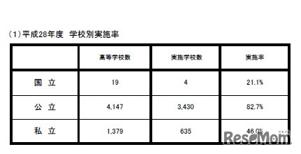 学校別実施率（国公・私立高等学校、全日制・定時制・通信制）