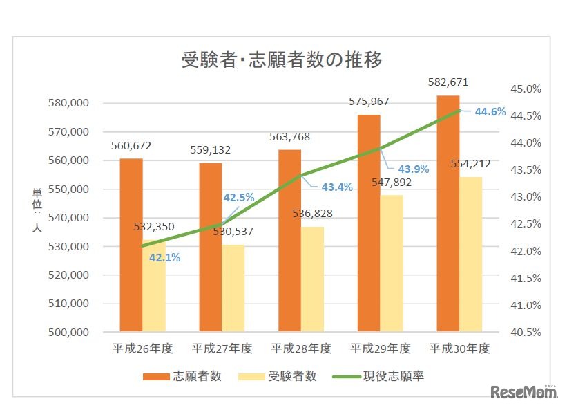平成30年度大学入試センター試験　直近5年間（平成26年度～30年度）の受験者・志願者数の推移