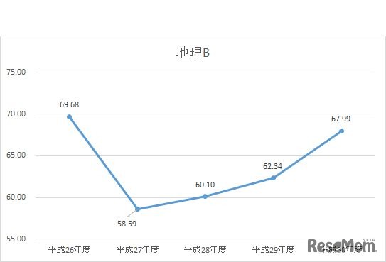 平成30年度大学入試センター試験　直近5年間（平成26年度～30年度）　地理Bの推移