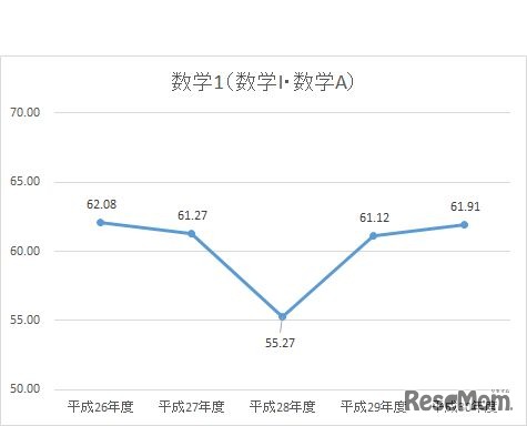 平成30年度大学入試センター試験　直近5年間（平成26年度～30年度）　数学I・数学Aの推移