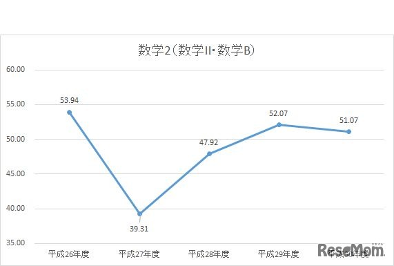 平成30年度大学入試センター試験　直近5年間（平成26年度～30年度）　数学II・数学Bの推移