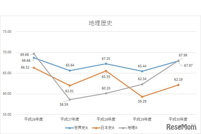 平成30年度大学入試センター試験　直近5年間（平成26年度～30年度）　「地理歴史」の推移