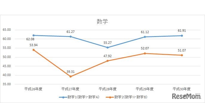 平成30年度大学入試センター試験　直近5年間（平成26年度～30年度）　「数学」の推移