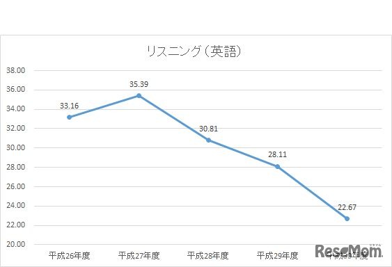 平成30年度大学入試センター試験　直近5年間（平成26年度～30年度）　英語（リスニング）の推移