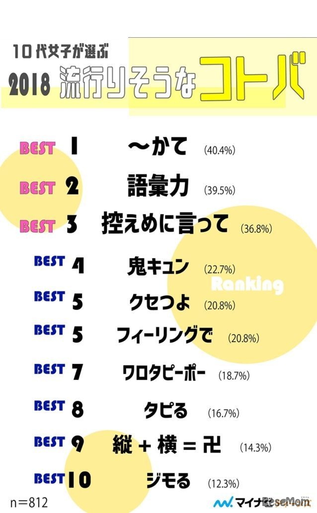 マイナビティーンズ10代女子が選ぶ2018年流行りそうなコトバランキング