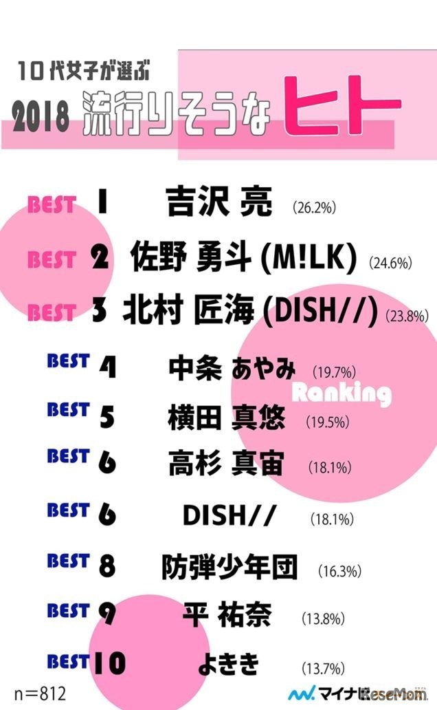 マイナビティーンズ10代女子が選ぶ2018年流行りそうなヒトランキング