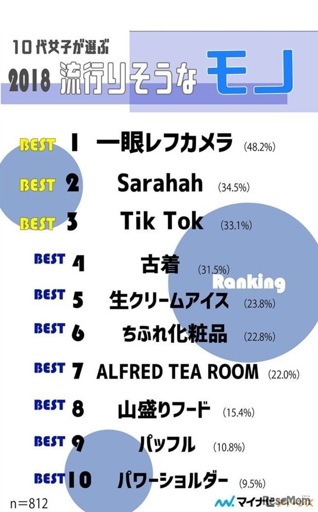 マイナビティーンズ10代女子が選ぶ2018年流行りそうなモノランキング
