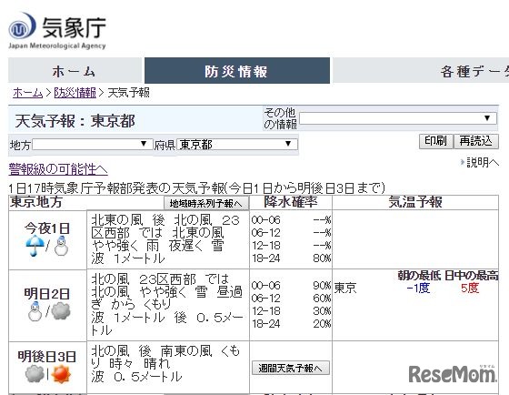 東京都の2月2日の天気予報