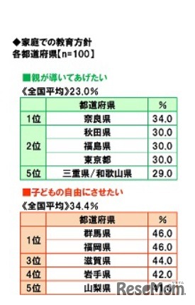 家庭での教育方針