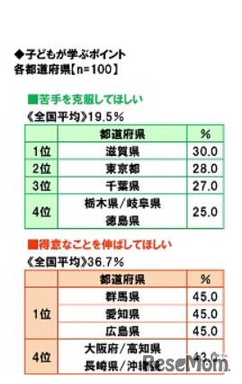 子どもが学ぶポイント
