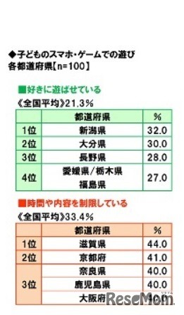 子どものスマホ・ゲームでの遊び
