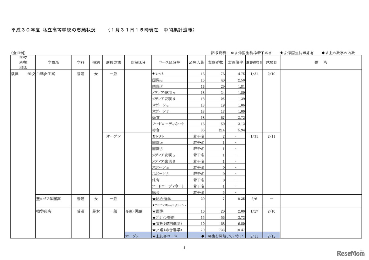 神奈川県「平成30年度　私立高等学校の志願状況」（1月31日15時現在 中間集計速報）　1/10