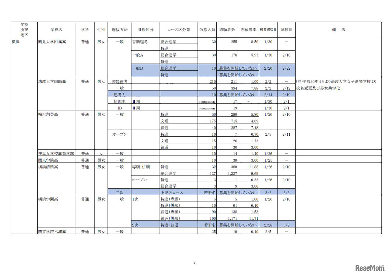 神奈川県「平成30年度　私立高等学校の志願状況」（1月31日15時現在 中間集計速報）　2/10