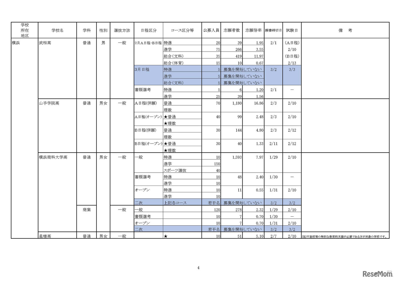 神奈川県「平成30年度　私立高等学校の志願状況」（1月31日15時現在 中間集計速報）　4/10