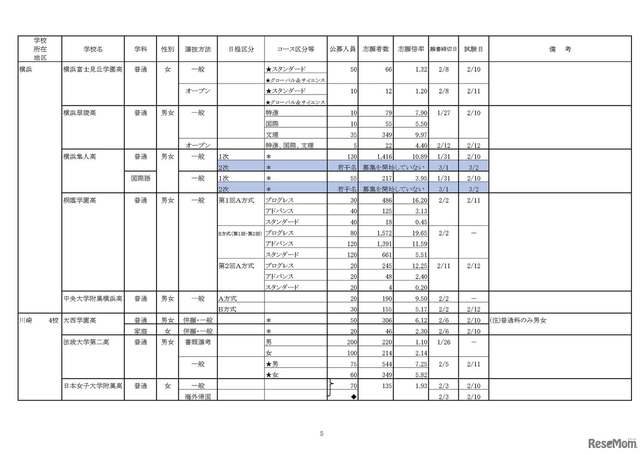 神奈川県「平成30年度　私立高等学校の志願状況」（1月31日15時現在 中間集計速報）　5/10