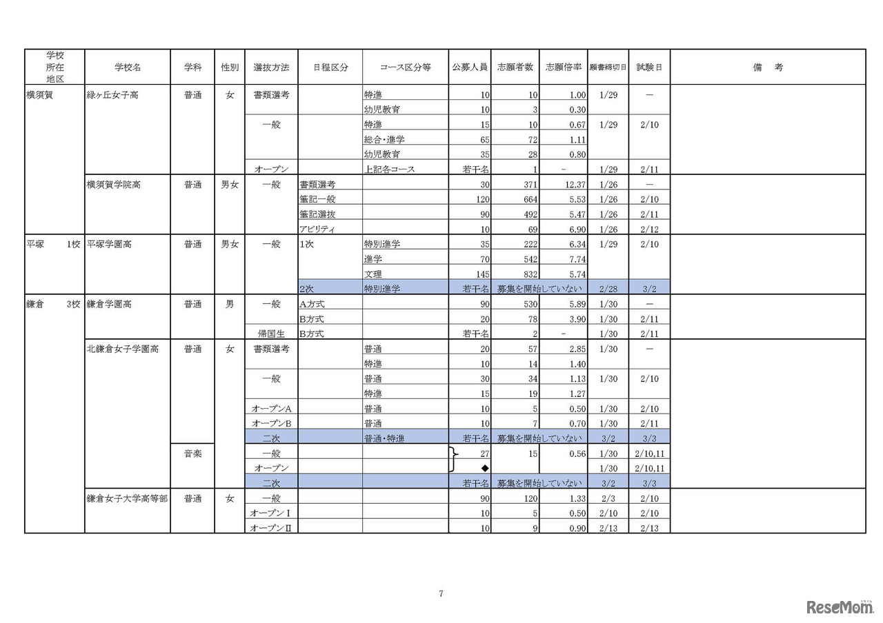 神奈川県「平成30年度　私立高等学校の志願状況」（1月31日15時現在 中間集計速報）　7/10
