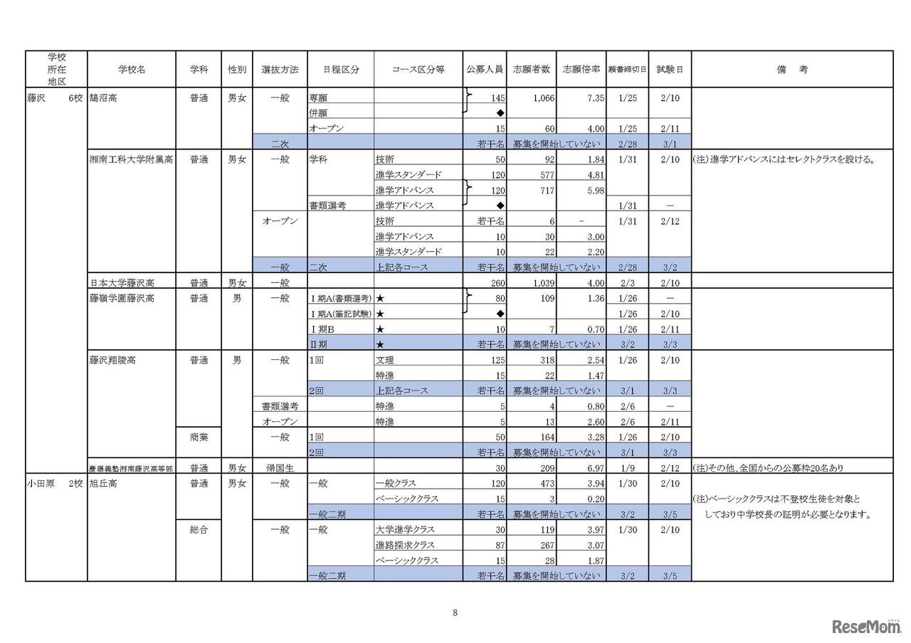 神奈川県「平成30年度　私立高等学校の志願状況」（1月31日15時現在 中間集計速報）　8/10