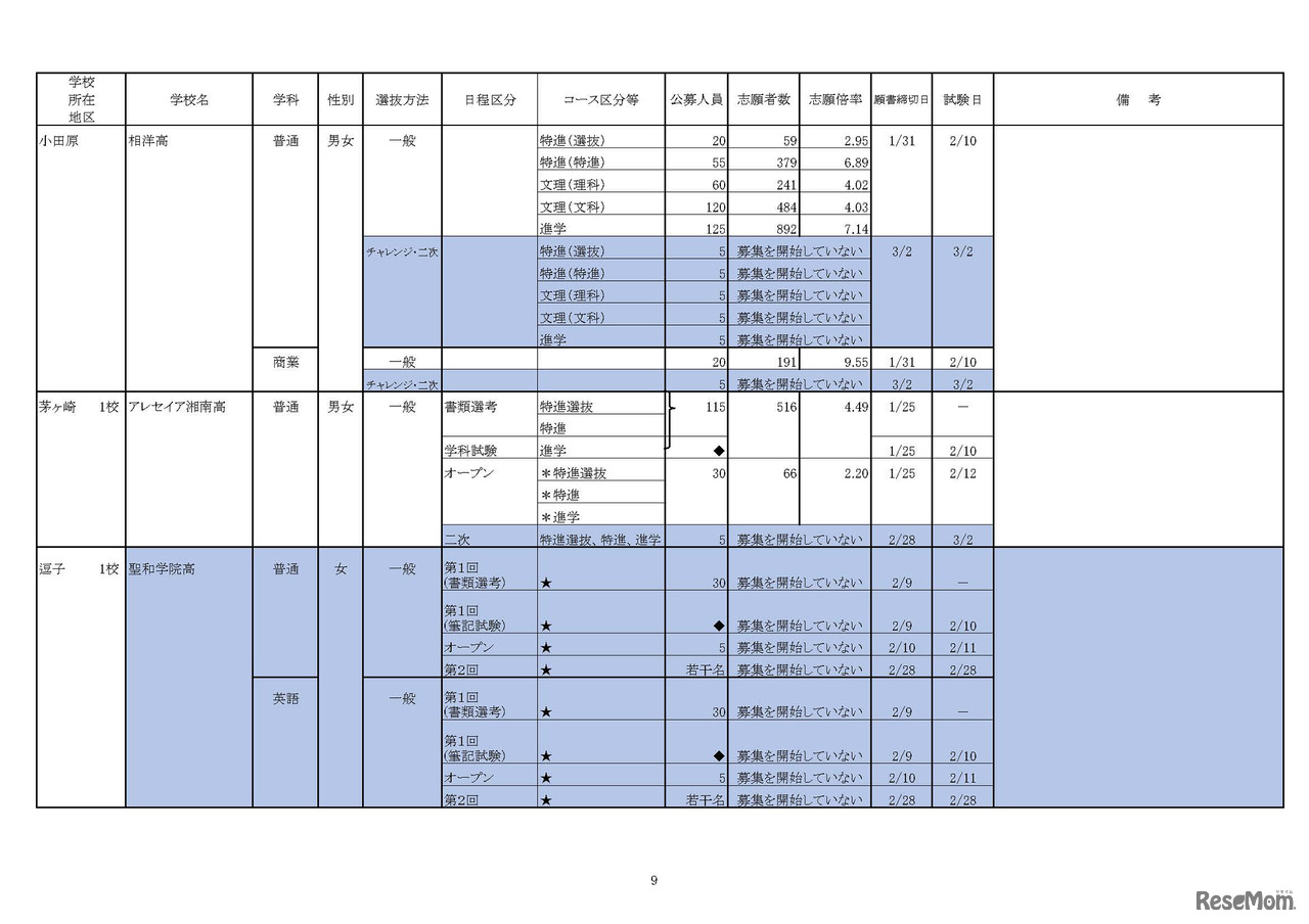 神奈川県「平成30年度　私立高等学校の志願状況」（1月31日15時現在 中間集計速報）　9/10