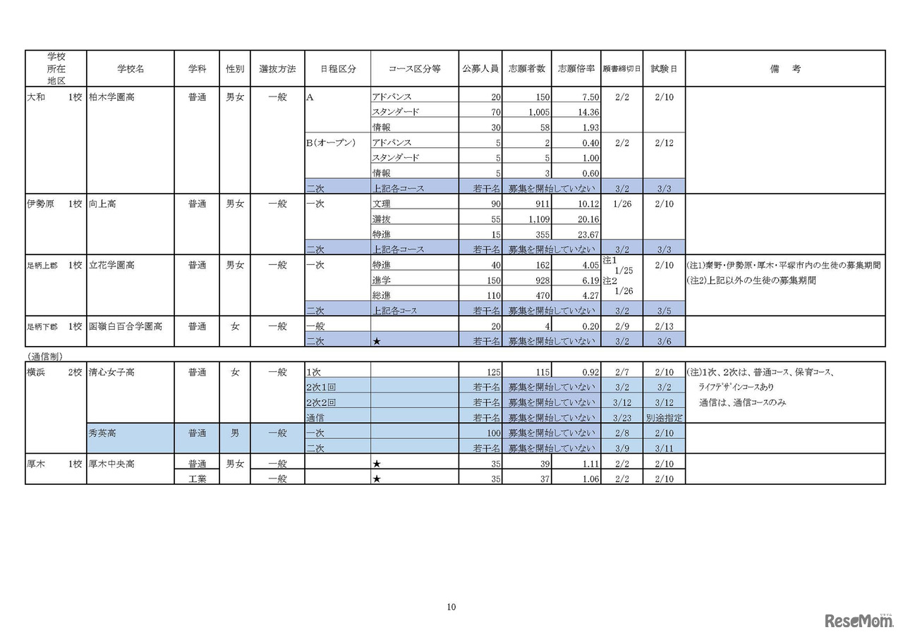 神奈川県「平成30年度　私立高等学校の志願状況」（1月31日15時現在 中間集計速報）　10/10