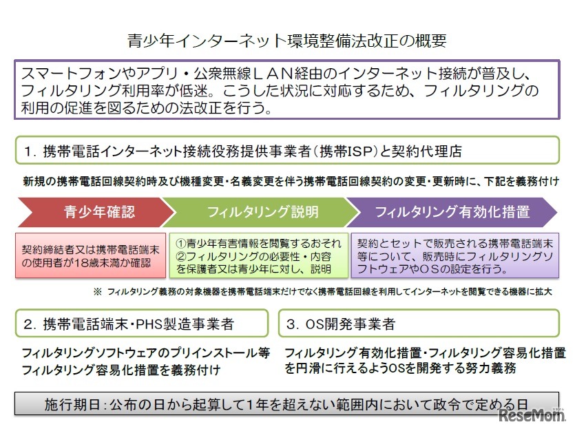 青少年インターネット環境整備法改正の概要