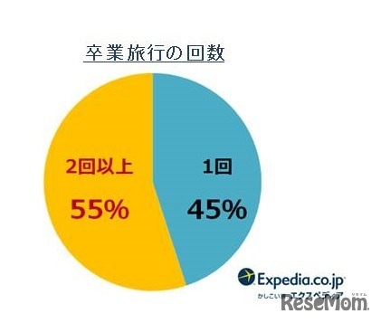 卒業旅行の回数