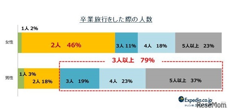 卒業旅行をした際の人数