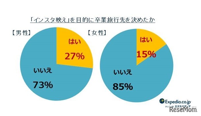 「インスタ映え」を意識して卒業旅行先を決めたか