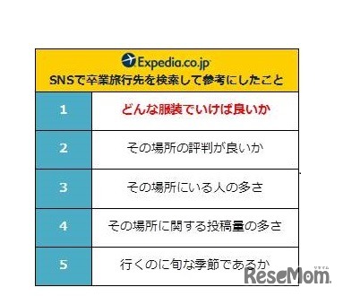 SNSで卒業旅行先を検索して参考にしたこと