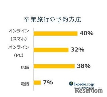 卒業旅行の予約方法