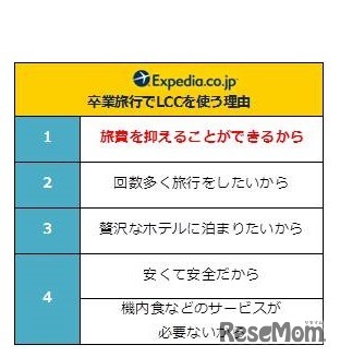卒業旅行でLCCを使う理由