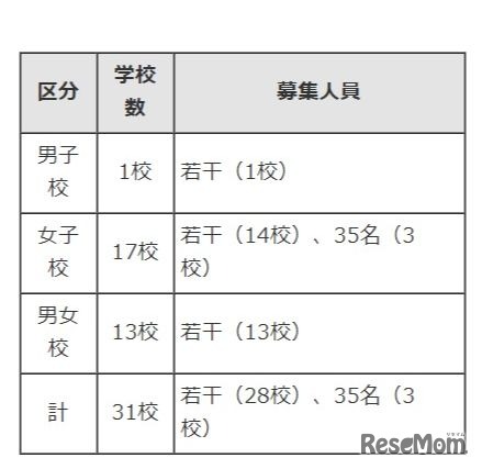 平成30年度都内私立中学校第二次募集校概要