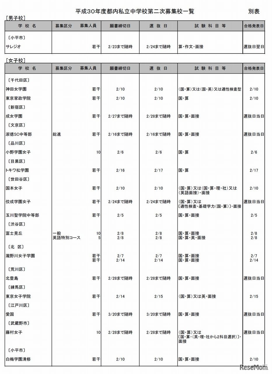 平成30年度都内私立中学校第二次募集校一覧（1）