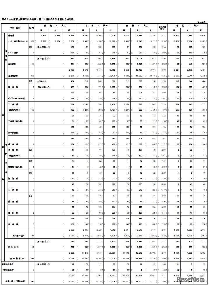 平成30年度都立高校の推薦に基づく選抜の入学者選抜合格発表