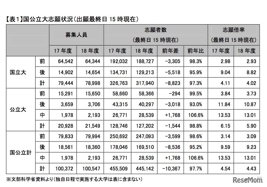 国公立大志願状況（出願最終日15時現在）