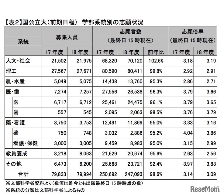 国公立大（前期日程）学部系統別の志願状況