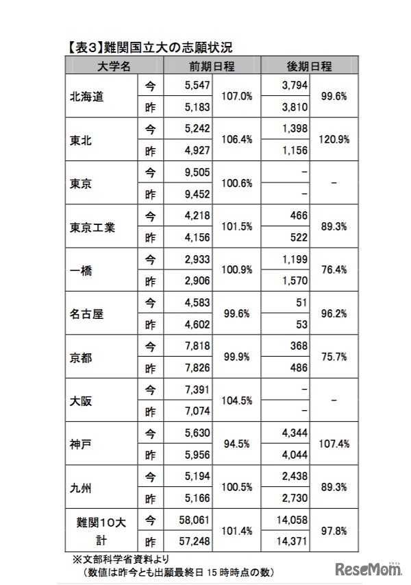 難関国立大の志願状況