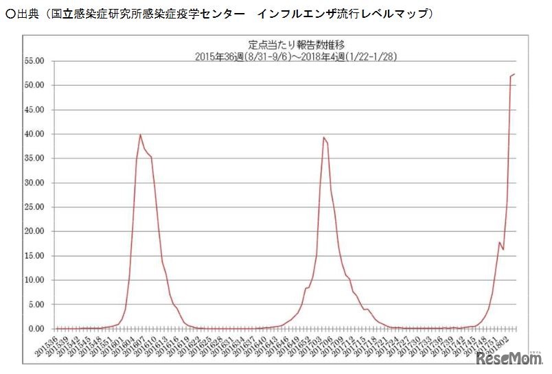 インフルエンザ定点あたり報告数推移　
