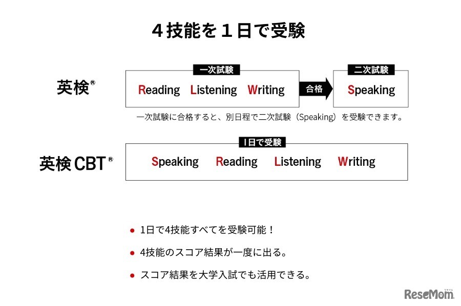 英検CBT　4技能を1日で受験可能