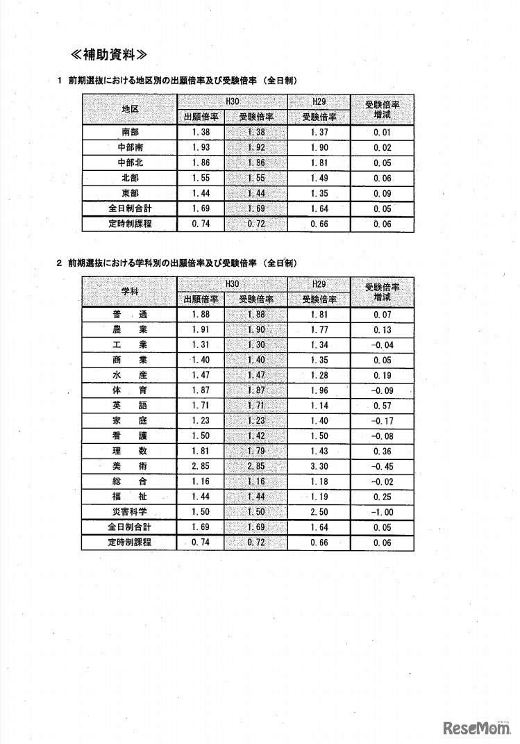 平成30年度宮城県公立高校入学者選抜　前期選抜における地区別・学科別の出願倍率と受験倍率