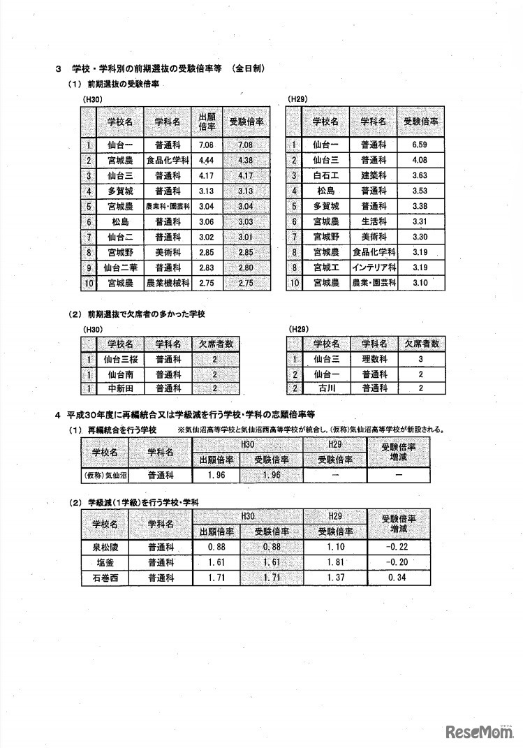 平成30年度宮城県公立高校入学者選抜　前期選抜における学校・学科別の受験倍率など