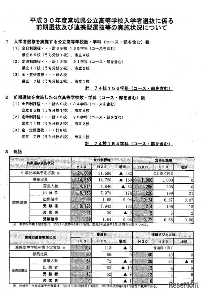 平成30年度宮城県公立高校入学者選抜　前期選抜・連携型選抜などの実施状況