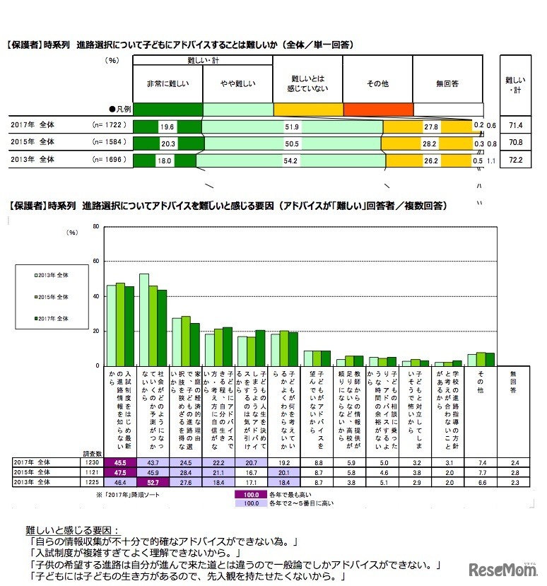 （保護者）進路選択についてのコミュニケーション