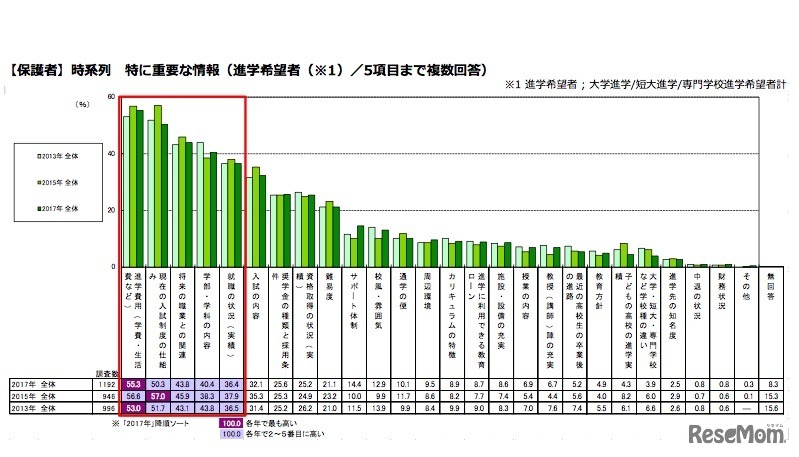 （保護者）進学にあたって重要だと思う情報