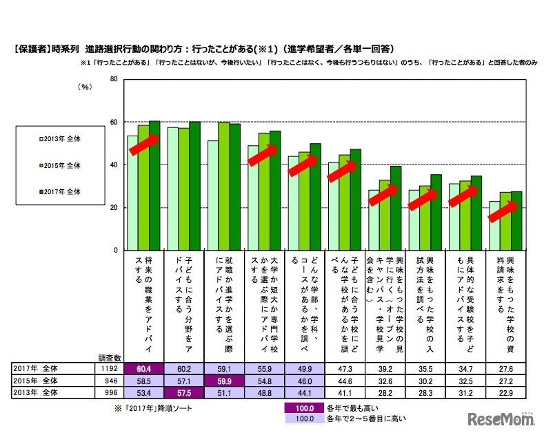 （保護者）進路選択への関わり方